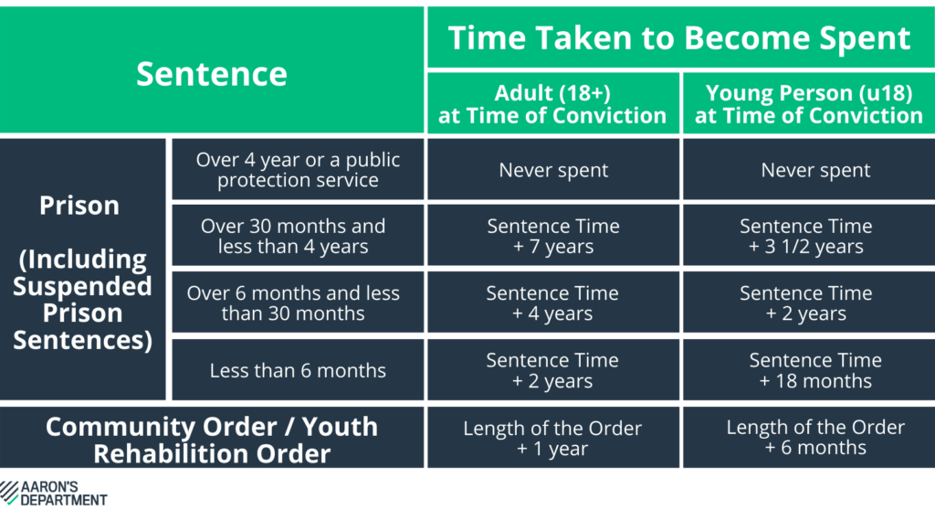 What Is Classed As A Spent Conviction