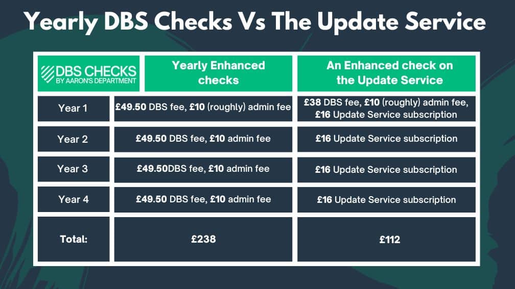 Yearly DBS Checks Vs The Update Serivce